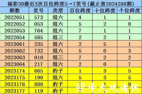 041期阿宝福彩3D预测奖号:组六复式参考 041期阿宝福彩3D预测奖号:组六复式参考