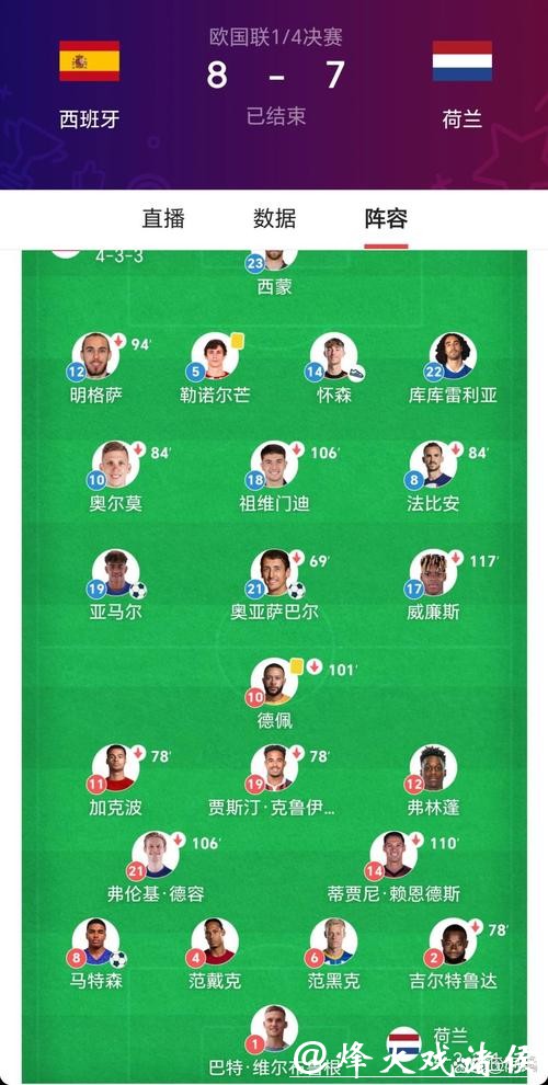 欧国联-西班牙加时3-3荷兰 点球大战5-4晋级四强 欧国联-西班牙加时3-3荷兰 点球大战5-4晋级四强