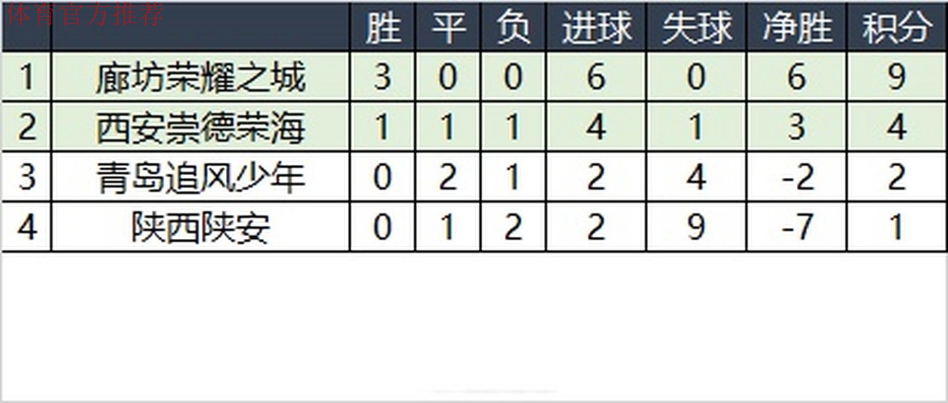 【长治赛区回顾】赛区球市火热,廊坊荣耀之城携手西安崇德荣海晋级全国总决赛 【长治赛区回顾】赛区球市火热,廊坊荣耀之城携手西安崇德荣海晋级全国总决赛